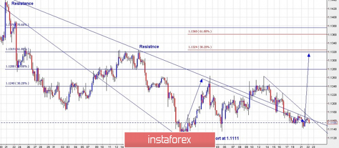 Trading plan for EURUSD for May 22, 2019