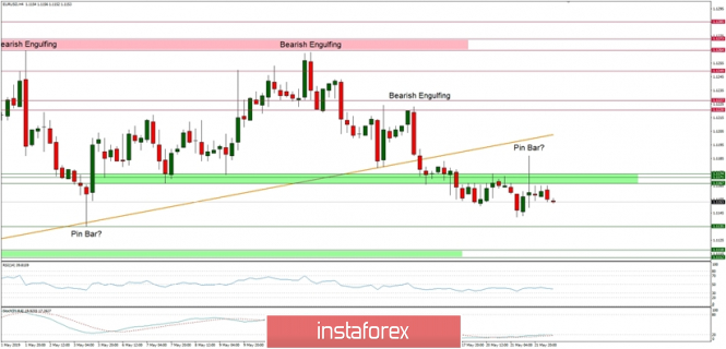 Technical analysis of EUR/USD for 22.05.2019