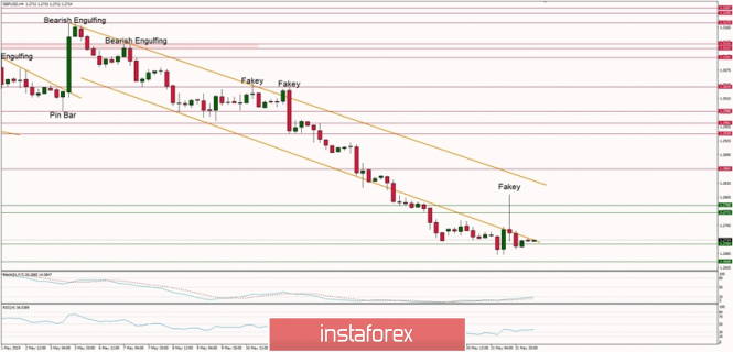 Technical analysis of GBP/USD for 22.05.2019