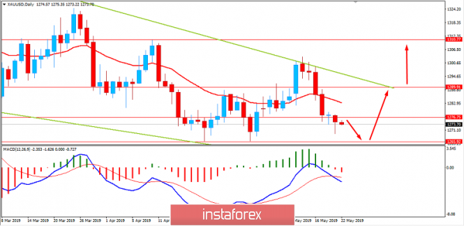 GOLD to rebound off $6500? May 22, 2019