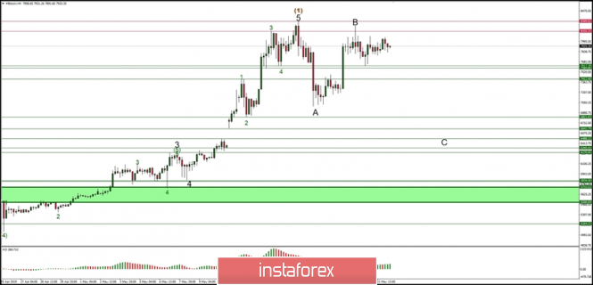 Technical analysis of Bitcoin for 22.05.2019