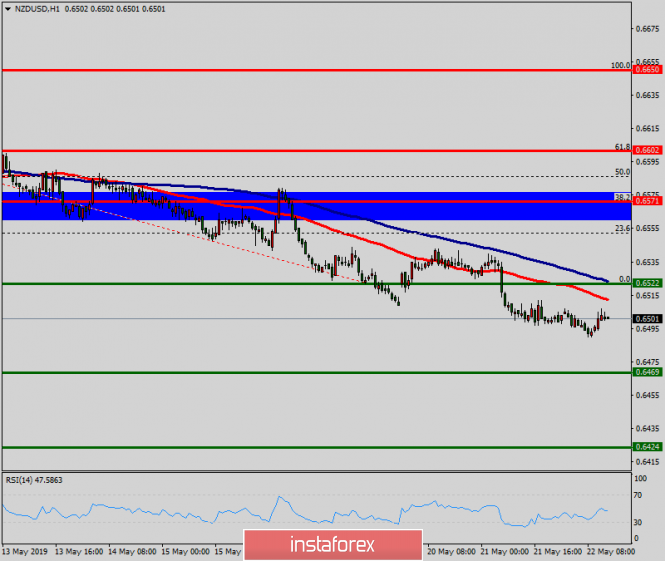 Technical analysis of NZD/USD for May 22, 2019