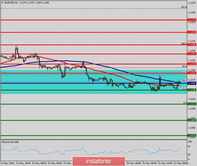 Technical analysis of EUR/USD for May 22, 2019