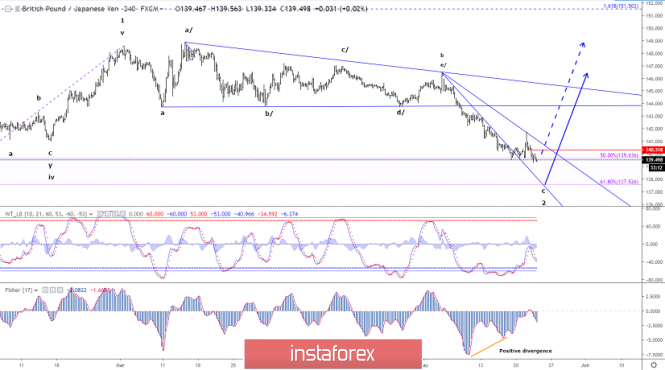 Elliott wave analysis of GBP/JPY for May 23, 2019
