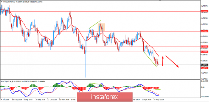 AUDUSD: certain pullbacks before further USD gains? May 23, 2019