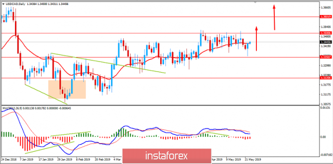 USDCAD: USD firms against CAD, May 23, 2019