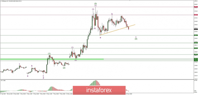 Technical analysis of Ethereum for 23.05.2019