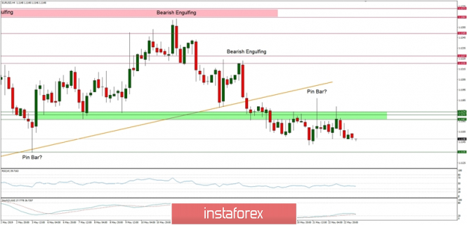 Technical analysis of EUR/USD for 23.05.2019