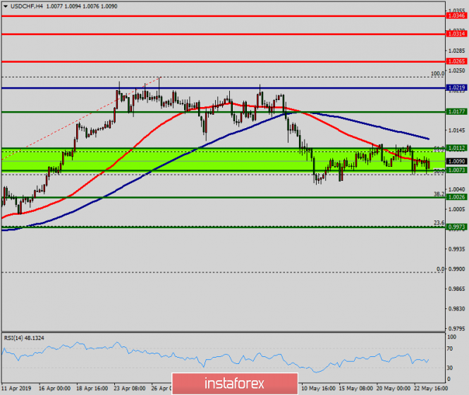 Technical analysis of USD/CHF for May 23, 2019