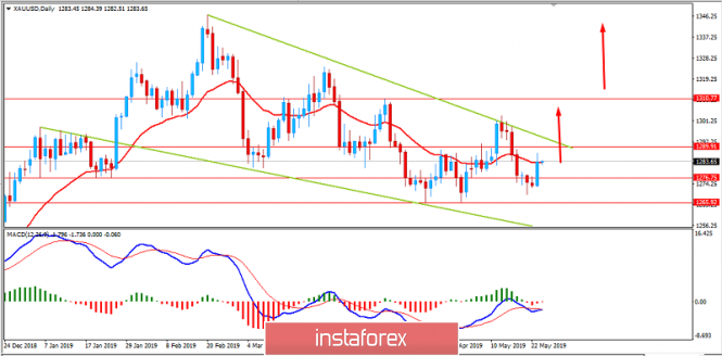 GOLD to surge higher towards $1300 soon. May 24, 2019