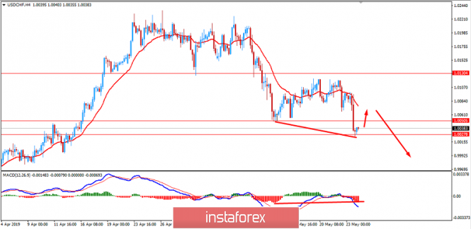 USD weakness lead to CHF gains. May 24, 2019