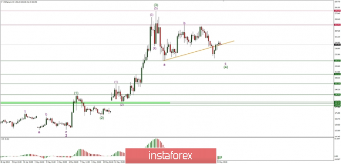 Technical analysis of Ethereum for 24.05.2019