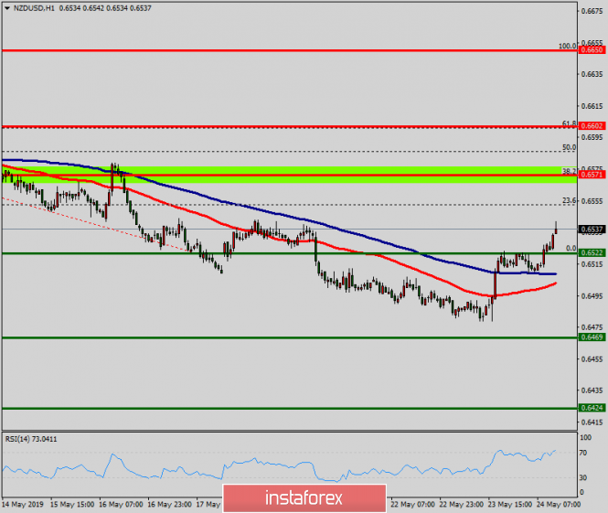 Technical analysis of NZD/USD for May 24, 2019