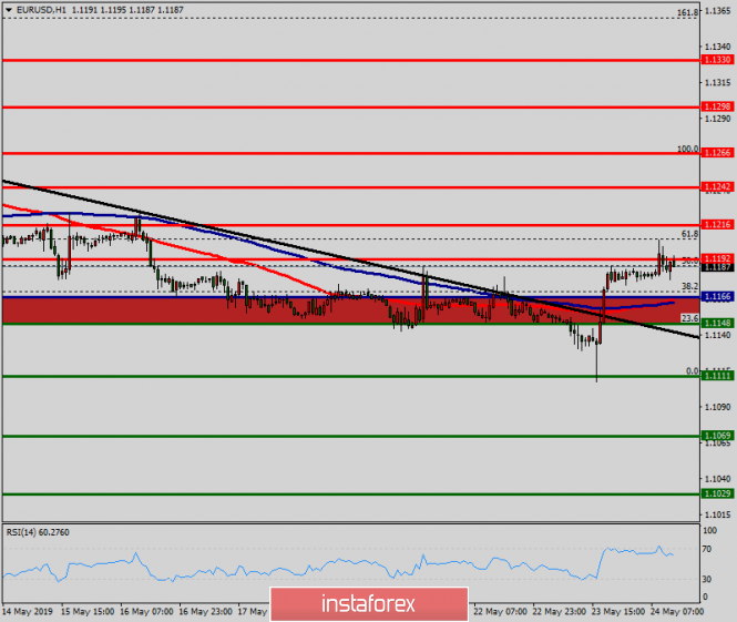 Technical analysis of EUR/USD for May 24, 2019