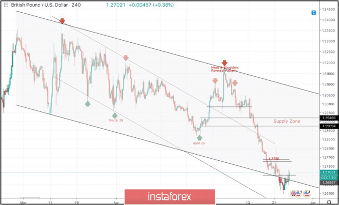 May 24, 2019 : GBP/USD demonstrating early signs of bullish recovery.