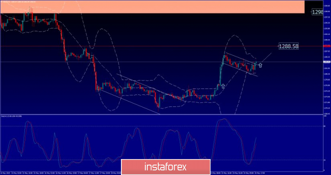 Analysis of Gold for May, 24.2019