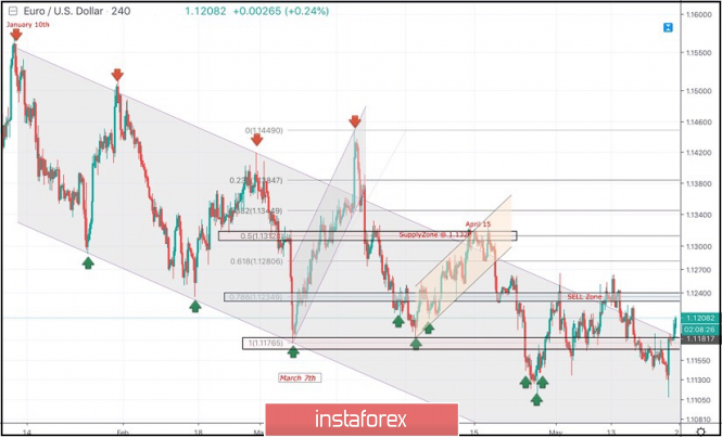 May 24, 2019 : EUR/USD Intraday technical analysis and trade recommendations.