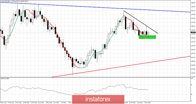 Technical analysis for Gold for May 24, 2019