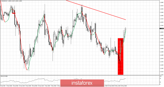 Technical analysis for EURUSD for May 24, 2019