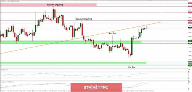 Technical analysis of EUR/USD for 27.05.2019