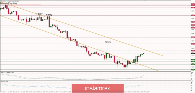 Technical analysis of GBP/USD for 27.05.2019