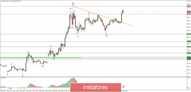 Technical analysis of ETH/USD for 27.05.2019