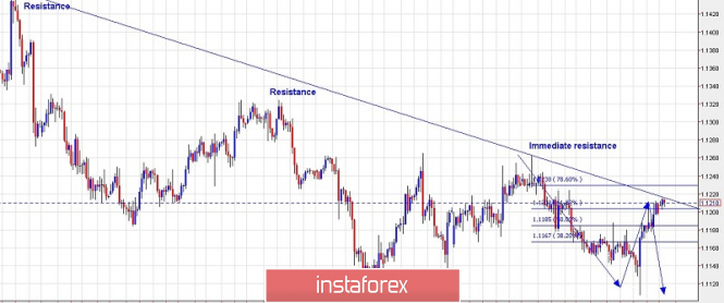 Trading plan for EURUSD for May 27, 2019