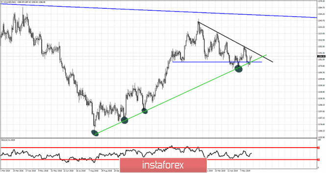 Technical analysis of Gold for May 27, 2019