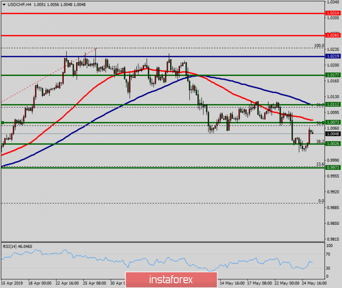 Technical analysis of USD/CHF for May 27, 2019