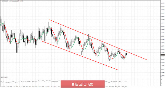 Technical analysis of EURUSD for May 27, 2019