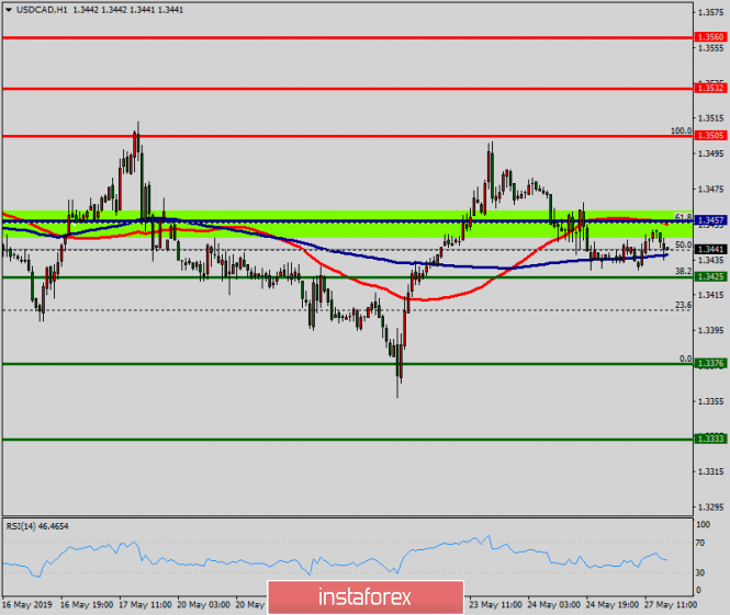 Technical analysis of USD/CAD for May 27, 2019