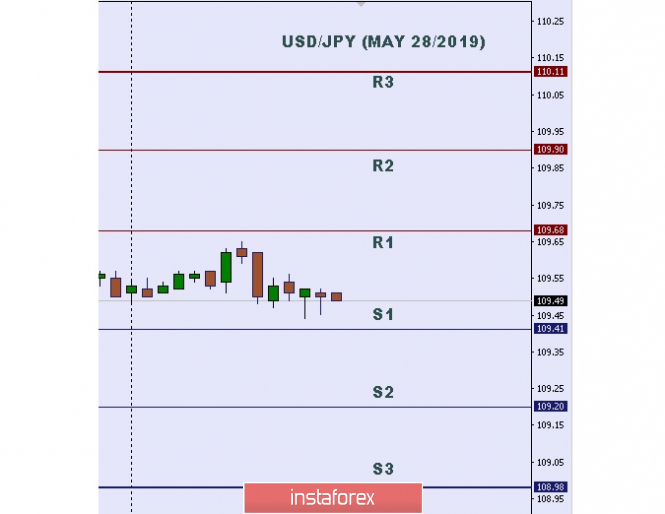 Technical analysis: Important Intraday Levels for USD/JPY, May 28, 2019