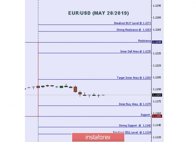 Technical analysis: Important Intraday Levels For EUR/USD, May 28, 2019