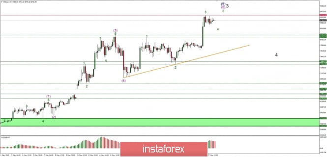 Technical analysis of BTC/USD for 28.05.2019