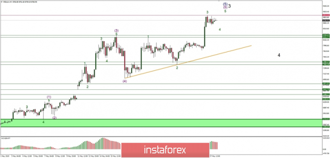 Technical analysis of BTC/USD for 28.05.2019