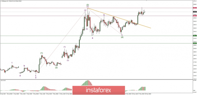 Technical analysis of ETH/USD for 28.05.2019