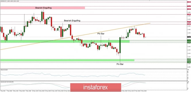 Technical analysis of EUR/USD for 28.05.2019