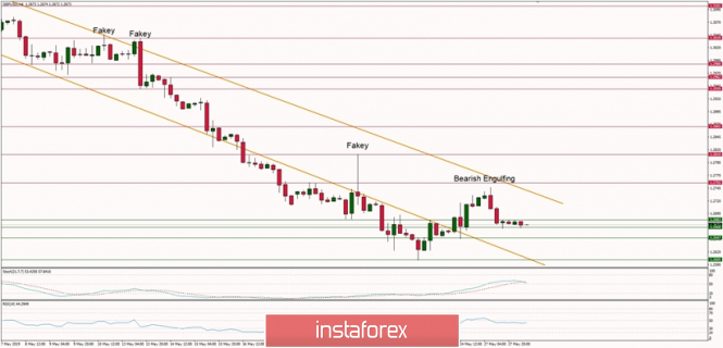 Technical analysis of GBP/USD for 28.05.2019