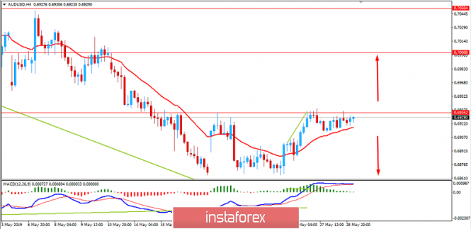 AUDUSD: Australian Dollar to regain momentum over USD? May 29, 2019