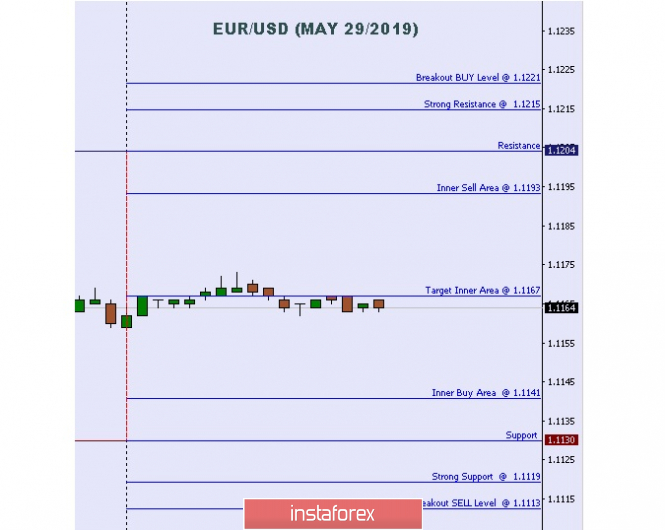 Technical analysis: Important intraday Level For EUR/USD, May 29,2019
