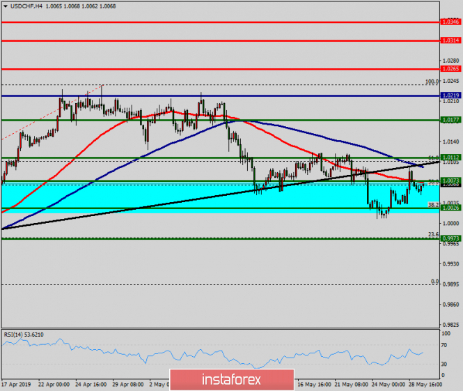 Technical analysis of USD/CHF for May 29, 2019