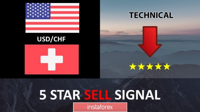 USD/CHF approaching resistance, potential drop!