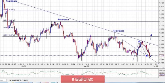 Trading plan for EURUSD for May 30, 2019