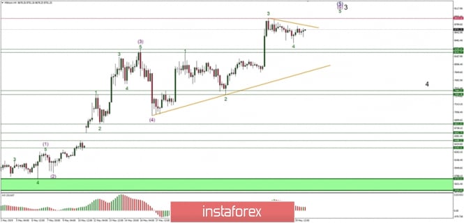 Technical analysis of BTC/USD for 30.05.2019