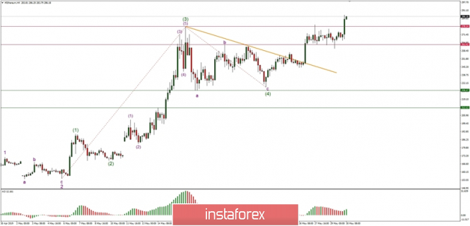 Technical analysis of ETH/USD for 30.05.2019
