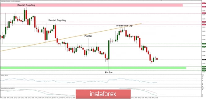 Technical analysis of EUR/USD for 30.05.2019