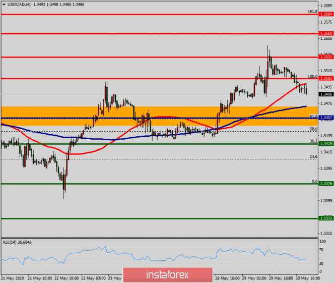 Technical analysis of USD/CAD for May 30, 2019
