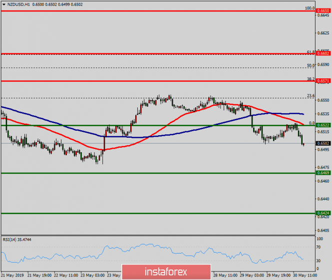 Technical analysis of NZD/USD for May 30, 2019