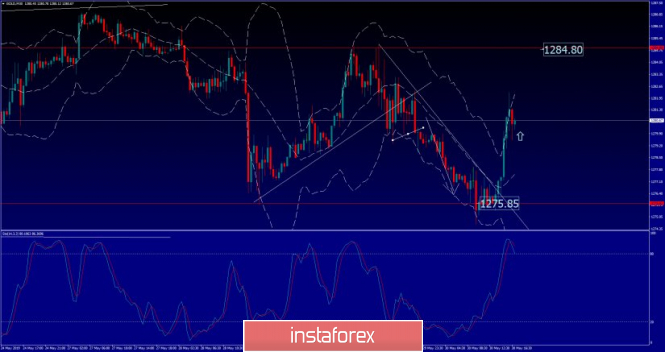 Analysis of Gold for May, 30.2019