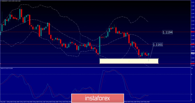 EUR/USD analysis for May 05/30.219